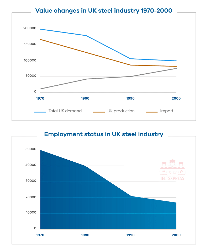 the changes in the UK industry steel between 1970 and 2000