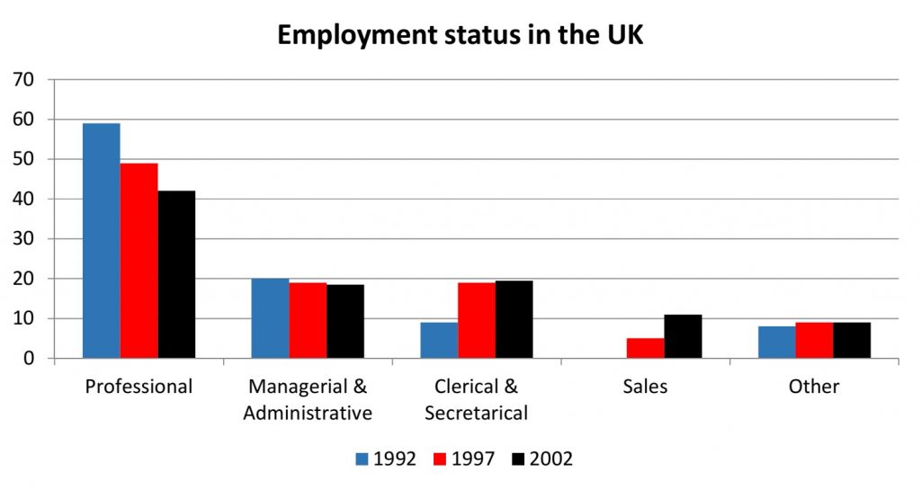 employment status in uk ielts writing task 1 academic