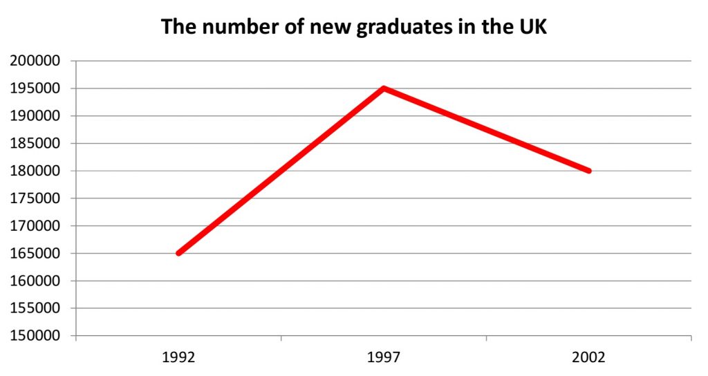 the number of new graduates in uk ielts writing task 1 academic