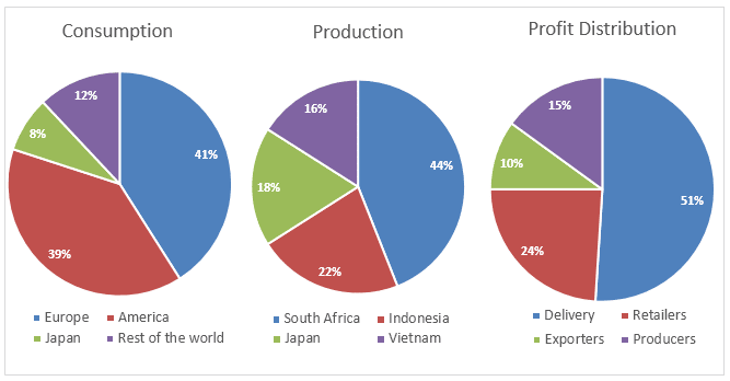 the three pie charts below show the coffee production and consumption ielts academic writing task 1