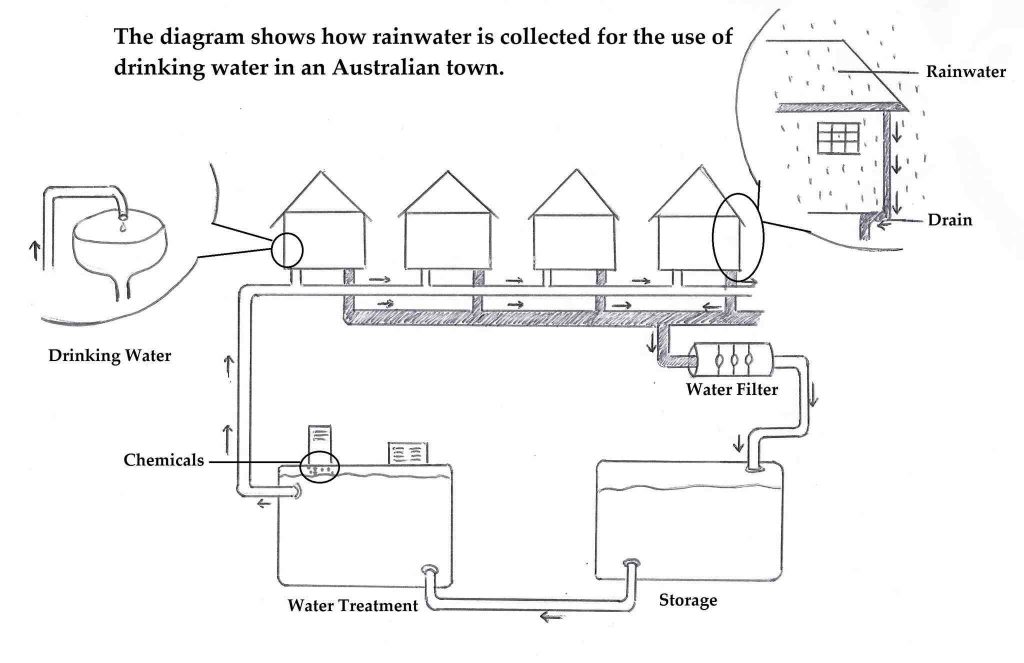 How Rainwater Is Collected for The Use of Drinking Water ielts academic writing task 1