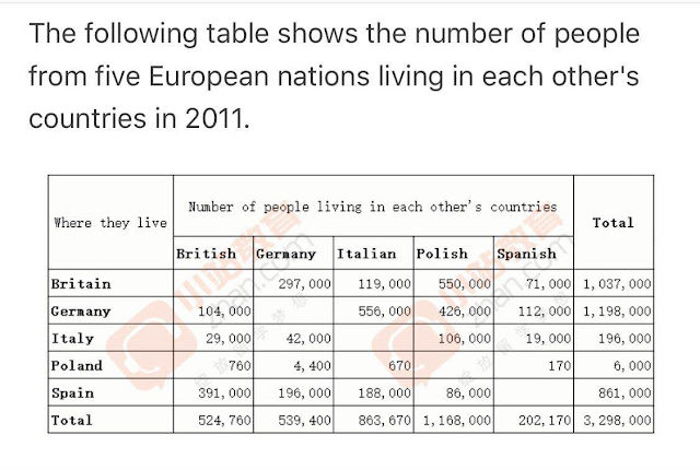 The following table shows the number of people from five European nations living in each other's countries in 2011 ielts writing