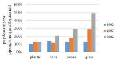 The graph below shows the percentages of different types of household waste recycled in a city between 1992 and 2002.