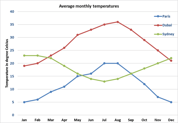 the graph below shows the average temperature in three major cities ielts writing task 1