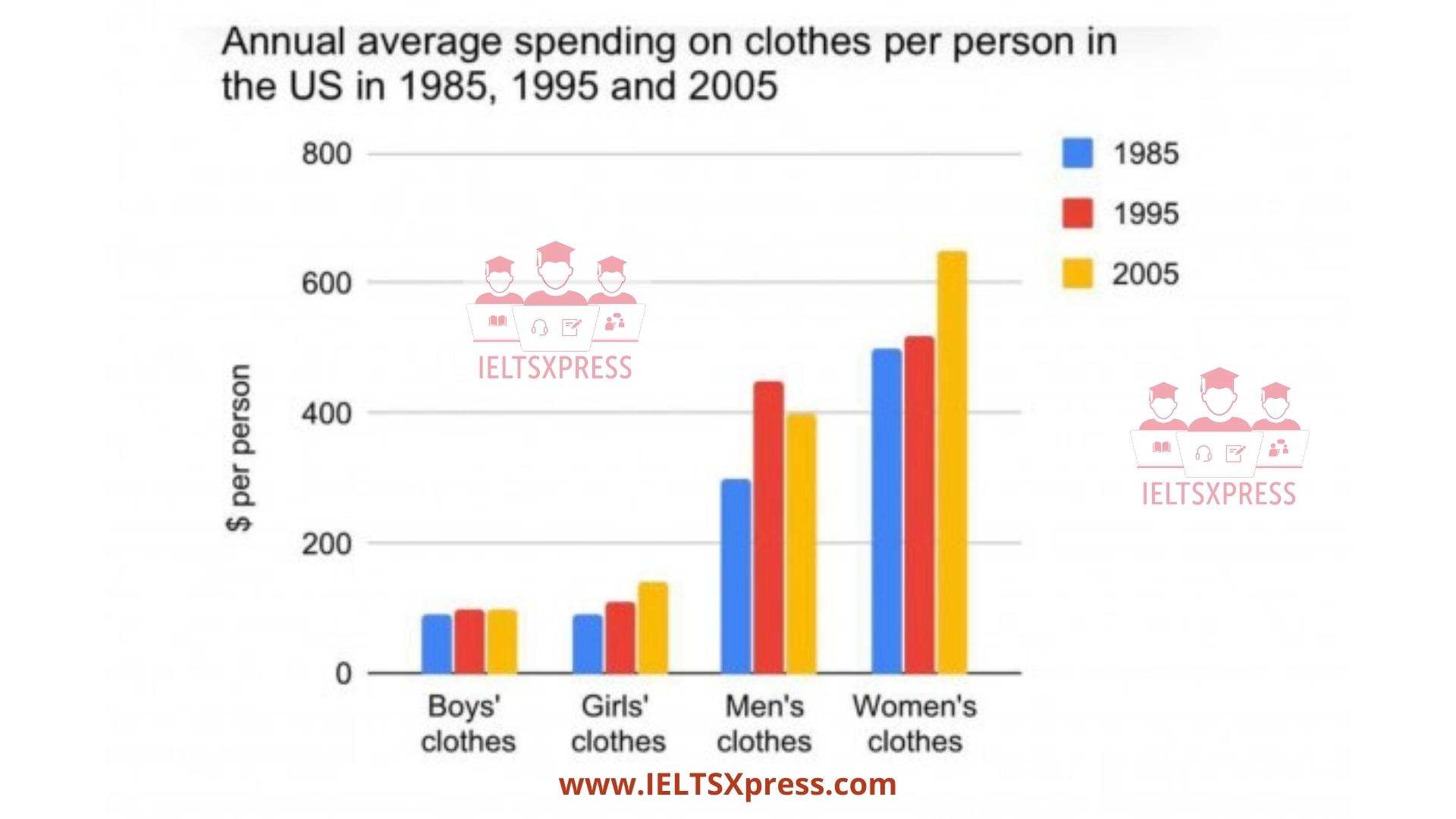 The chart below shows annual average spending on clothes per person ielts task 1
