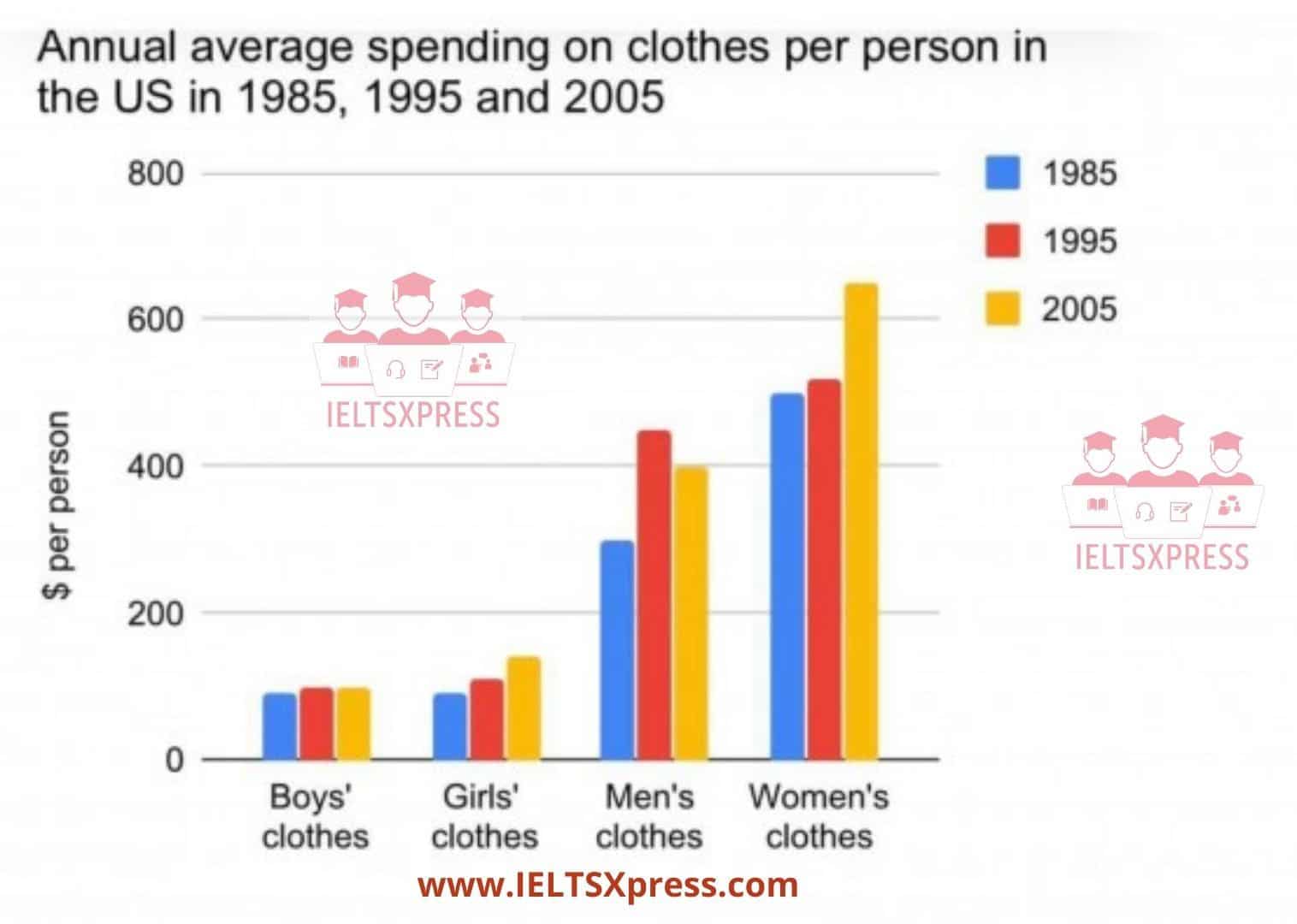The chart below shows annual average spending on clothes per person ielts task 1