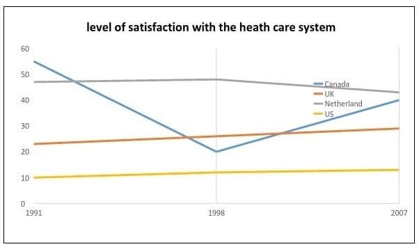 people’s level of satisfaction with the health care system ieltsxpress