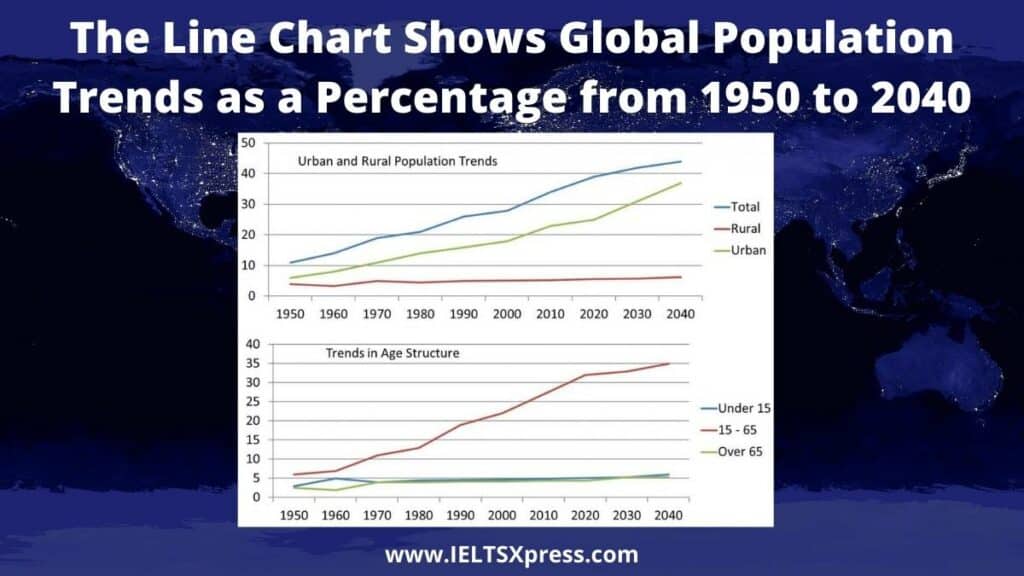 Global Population Trends Line Chart IELTS Writing Task 1