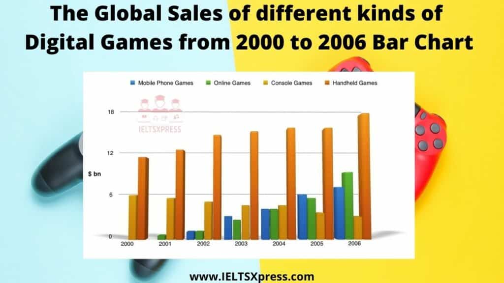 The global sales of different kinds of digital games from 2000 to 2006 Bar Chart