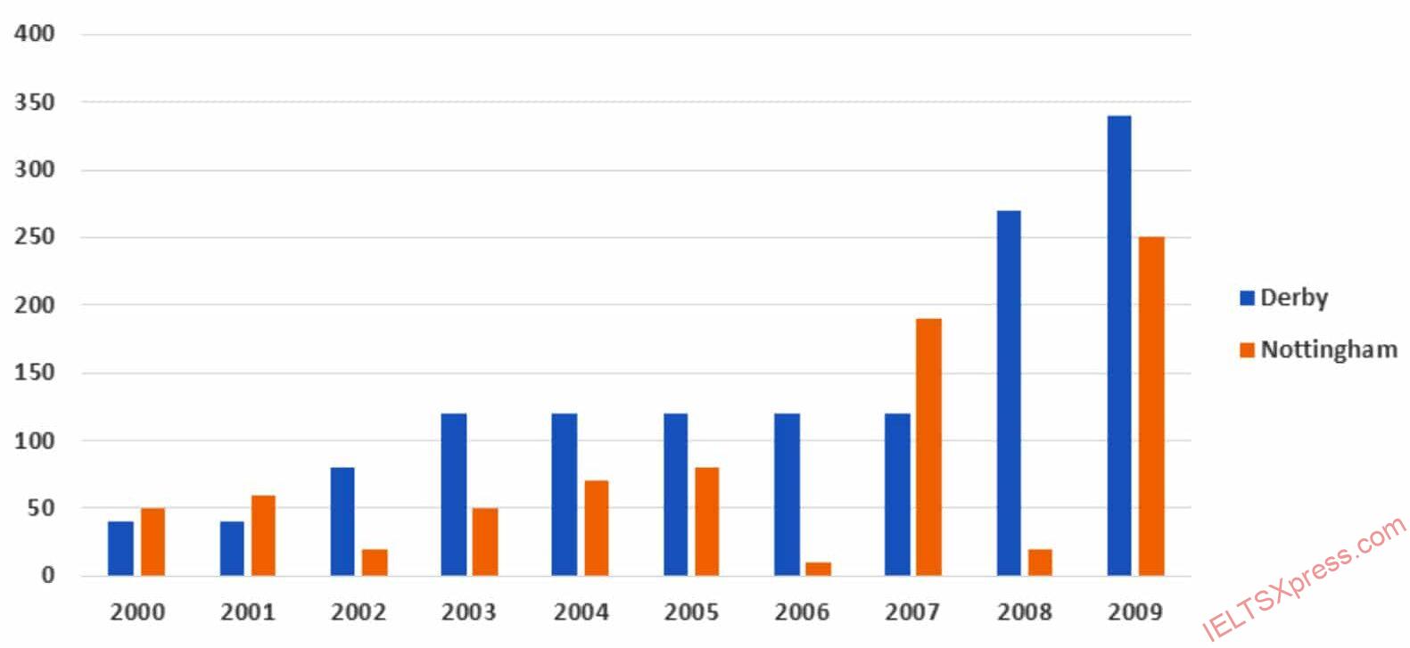 The bar chart below shows the number of houses built per year in two cites ieltsxpress