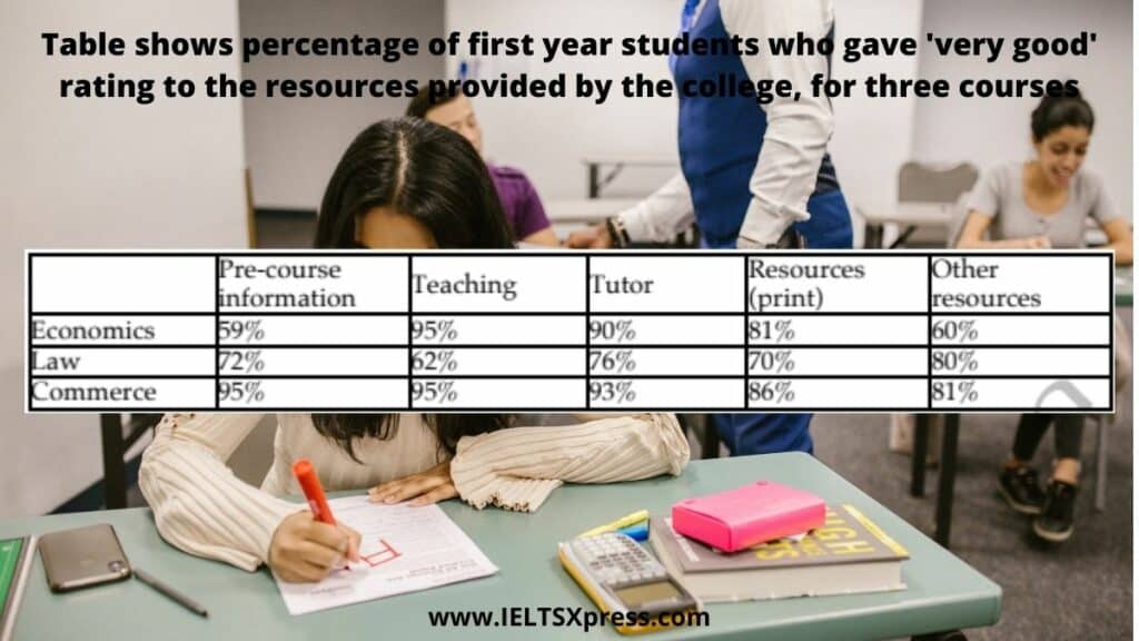 Table shows percentage of first year students who gave