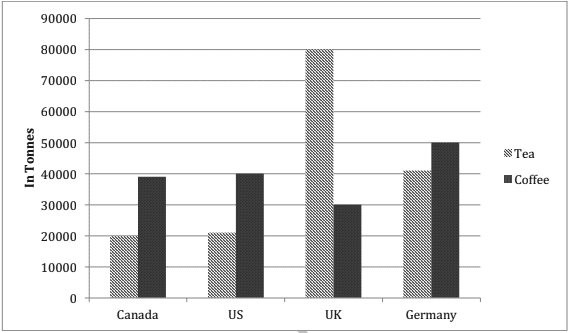 The graph below shows the amount of tea and coffee imported by four different countries ieltsxpress
