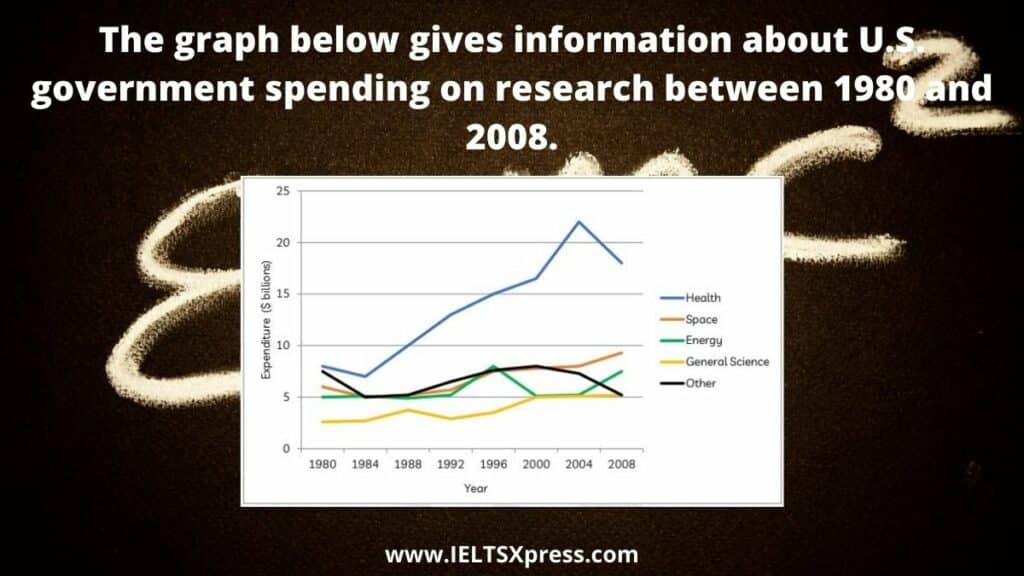 U.S. government spending on research between 1980 and 2008