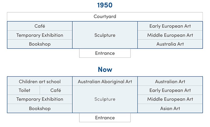 plan of australia's gallery ielts writing task 1