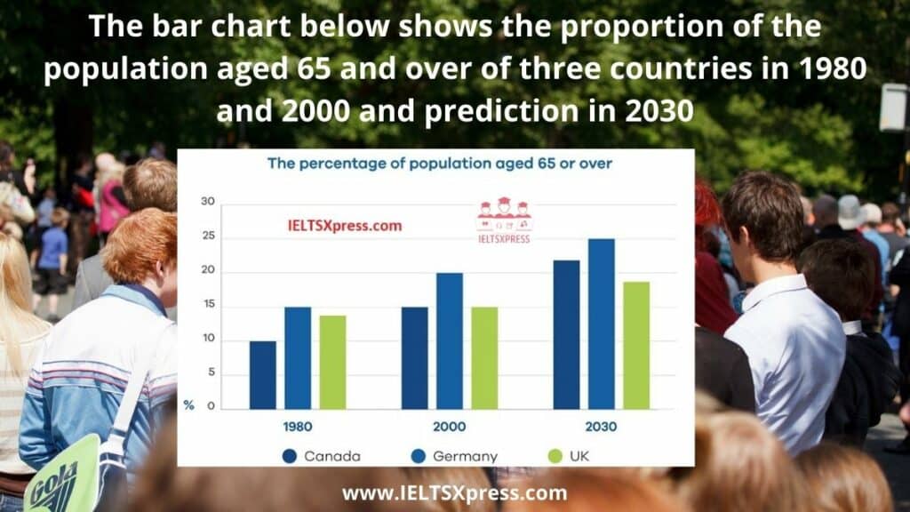 The bar chart below shows the proportion of the population aged 65 ielts
