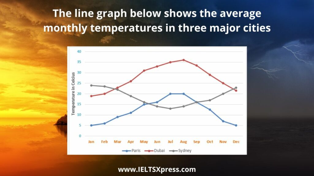 The line graph below shows the average monthly temperatures in three major cities