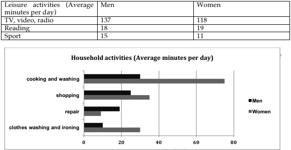The table and chart below show the time spent at leisure and household activities ieltsxpress