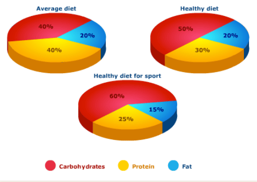 The pie chart gives information on the proportion of carbohydrates, protein and fat in three different diets