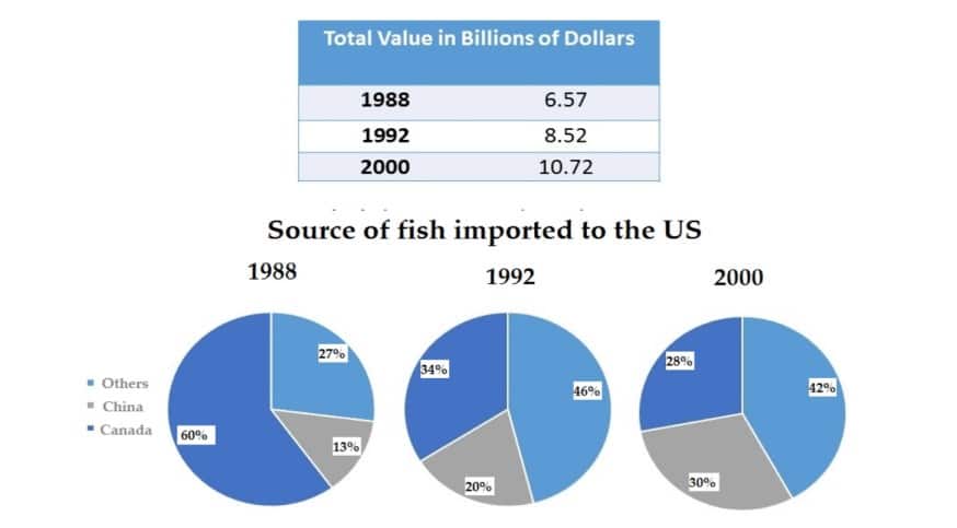 The pie charts and table give information about the total value sources of fish imported to the US between 1988 and 2000 ieltsxpress