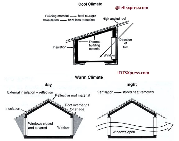 house design for cool and warm climates ielts writing task 1 ieltsxpress
