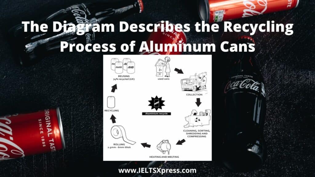 The Diagram Describes the Recycling Process of Aluminum Cans