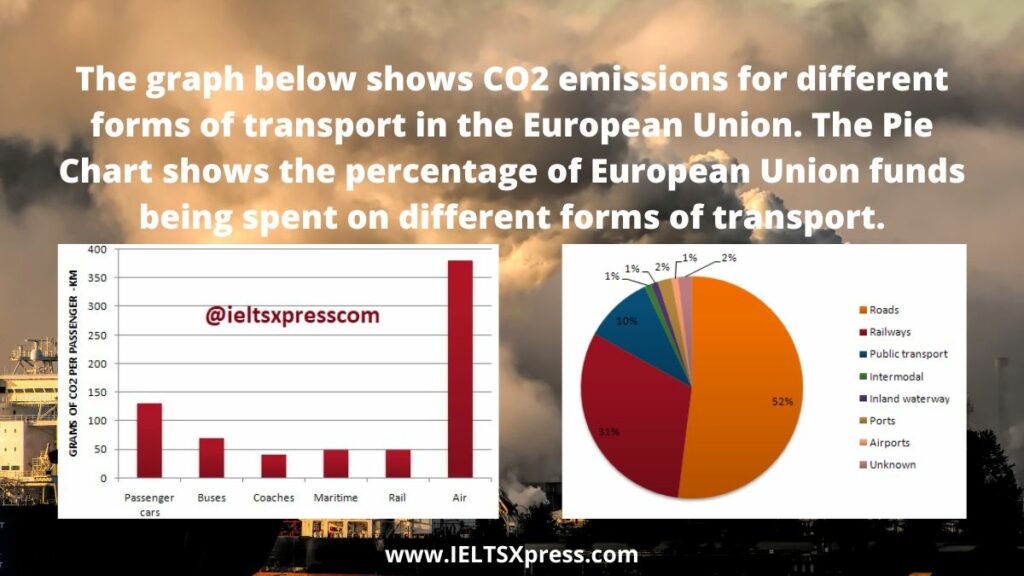 The graph below shows CO2 emissions for different forms of transport