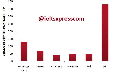 The graph below shows co emissions ieltsxpress