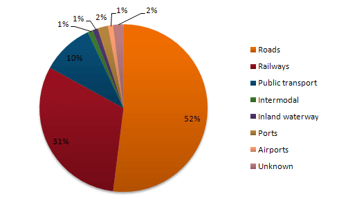 the Pie Chart shows the percentage of European Union funds being spent on different forms of transport ieltsxpress