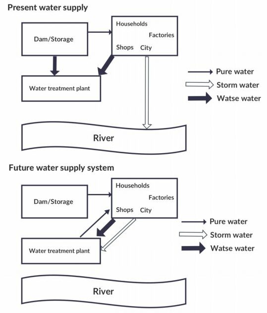 The diagrams below show the water supply system in Australia present and in future. ieltsxpress