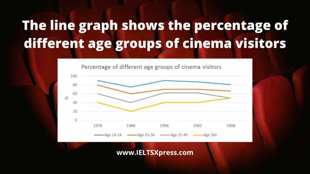 The line graph shows the percentage of different age groups of cinema visitors ieltsxpress