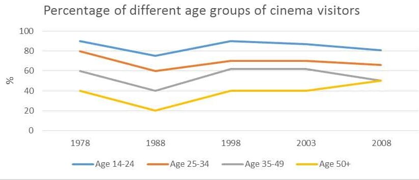 line graph on cinema visitors of different age group ieltsxpress