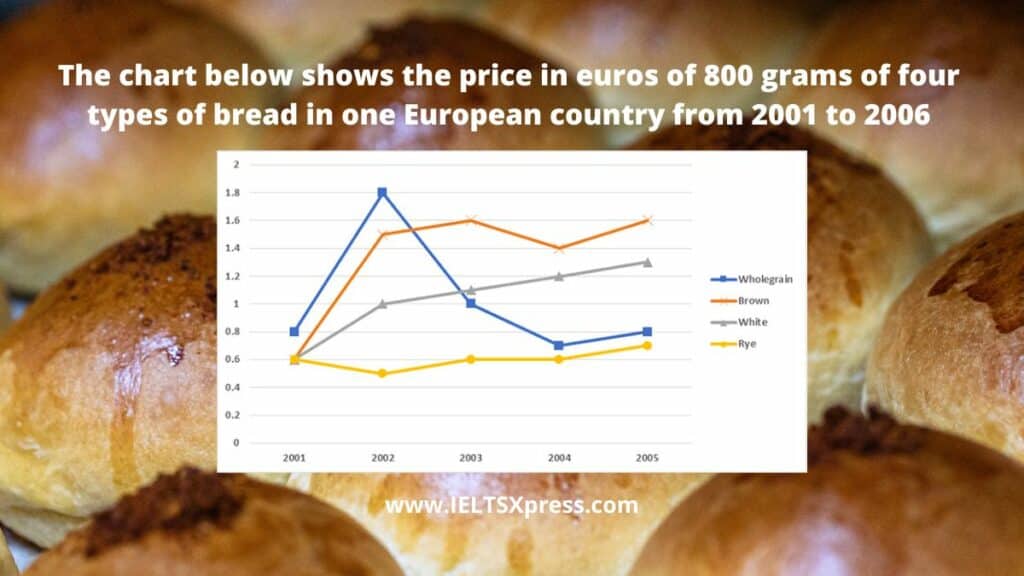 The chart below shows the price in euros of 800 grams
