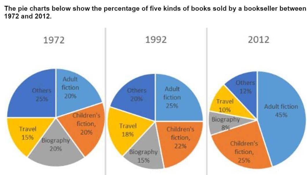 The pie charts show the sales of different books by one bookseller in 1972 1992 and 2012 ieltsxpress
