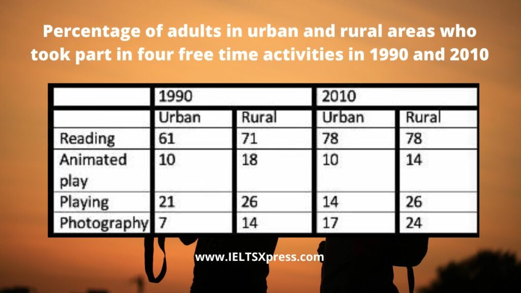 Percentage of adults in urban and rural areas ielts