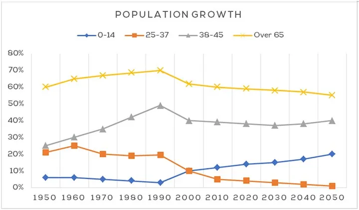 The line graph shows the percentage of New Zealand population from 1950 to 2050 ieltsxpress
