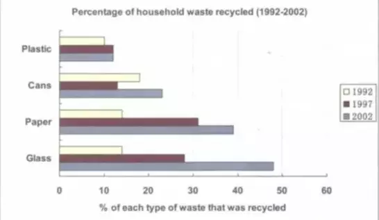 The chart below shows the percentages of different types of household waste that were recycled in one city between 1992 and 2002