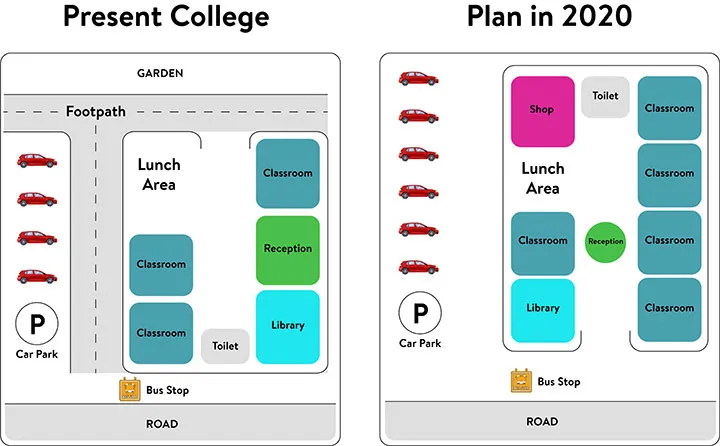 The diagrams below show the present building of a college and the plan for changes