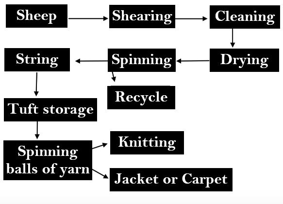 The given diagram shows how wool is produced for personal and industrial use