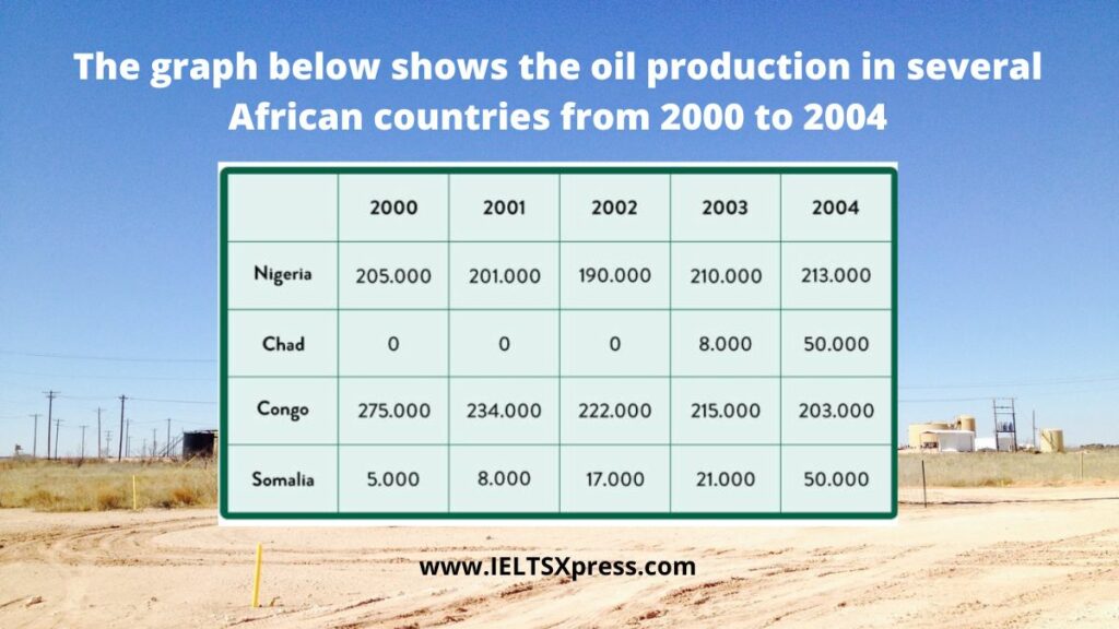 The graph below shows the oil production in several African countries ielts