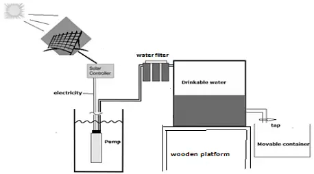 The process below shows how drinking water is made using solar power ieltsxpress