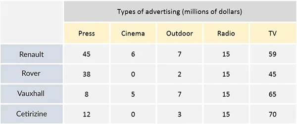 The table below shows expenditures on advertising of four car companies in the UK in 2002