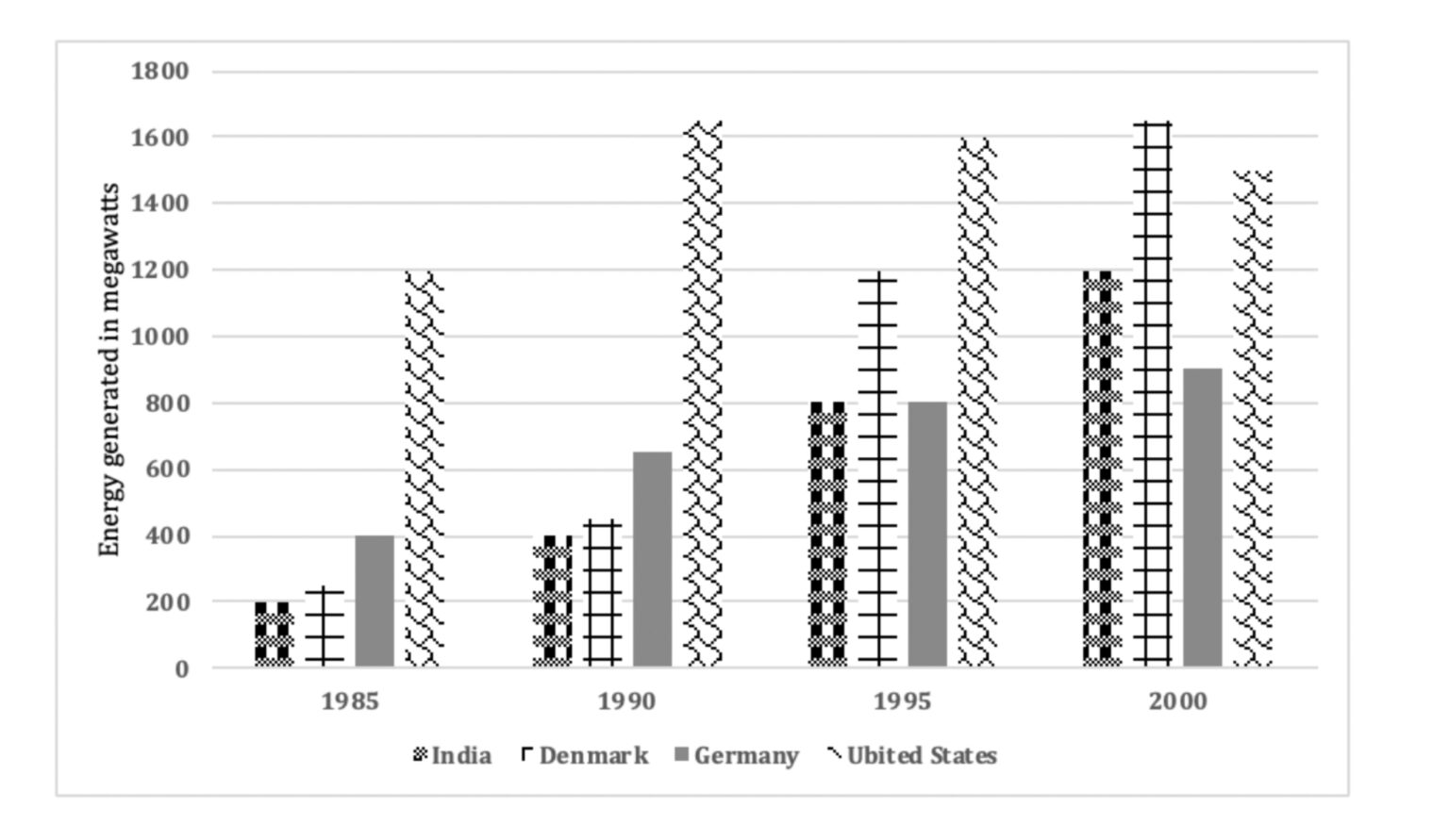 energy generated from wind in four countries ieltsxpress
