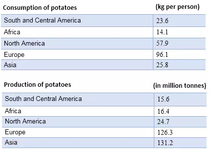 the consumption and production of potatoes in five parts of the world ieltsxpress