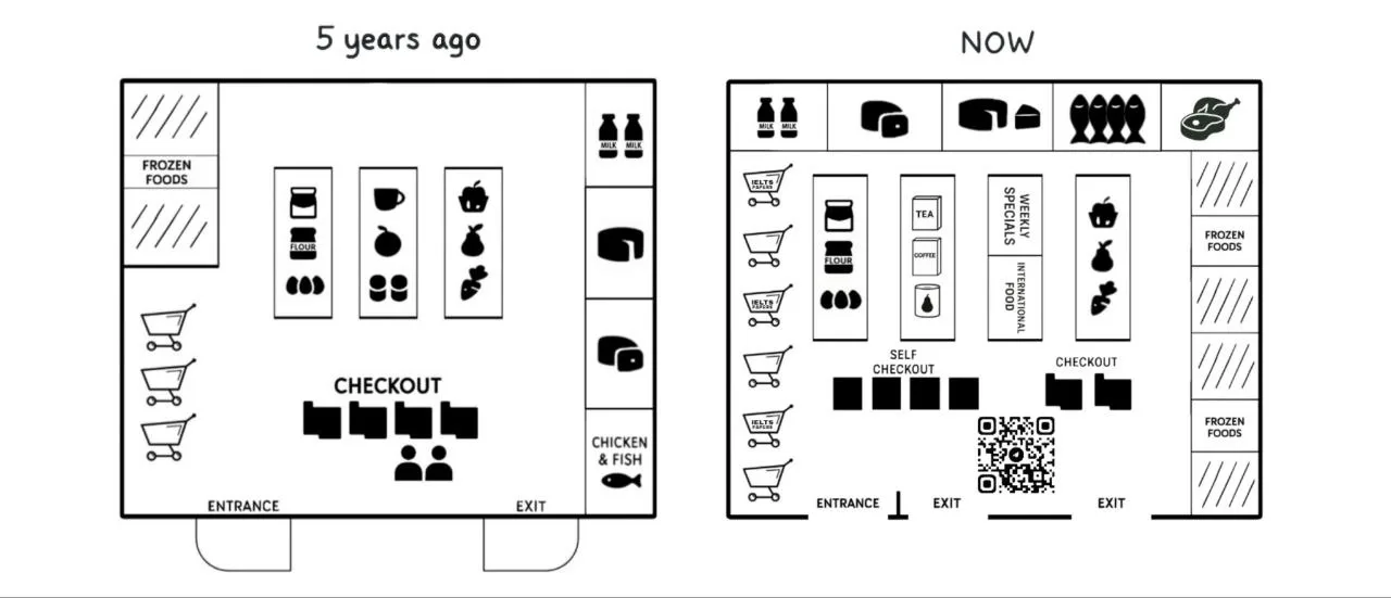 The Two Maps Illustrate How a Supermarket Has Changed Over the Past Five Years