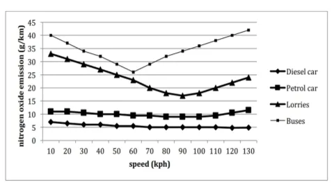 the nitrogen oxide emissions produced by four vehicles.