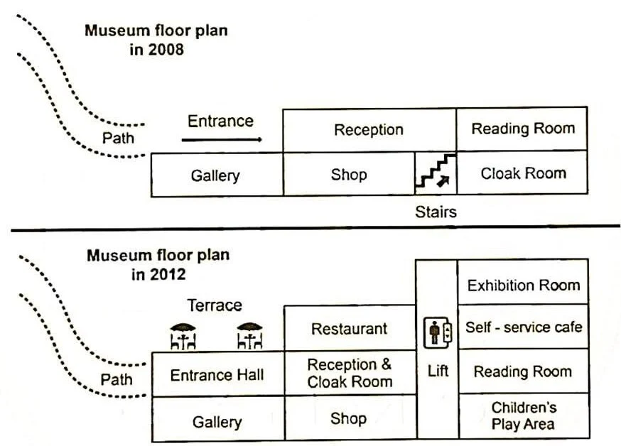 the plans below show the south wing of walton museum in 2008 and in 2012 ielts writing task 1