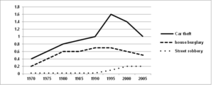 The chart below shows three different types of crime in England and Wales from 1970 to 2005