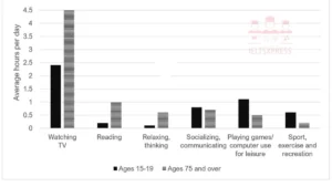 the chart below shows the average hours spent chart
