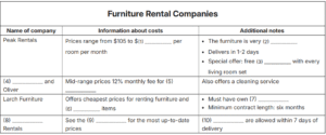 furniture rental companies ielts listening